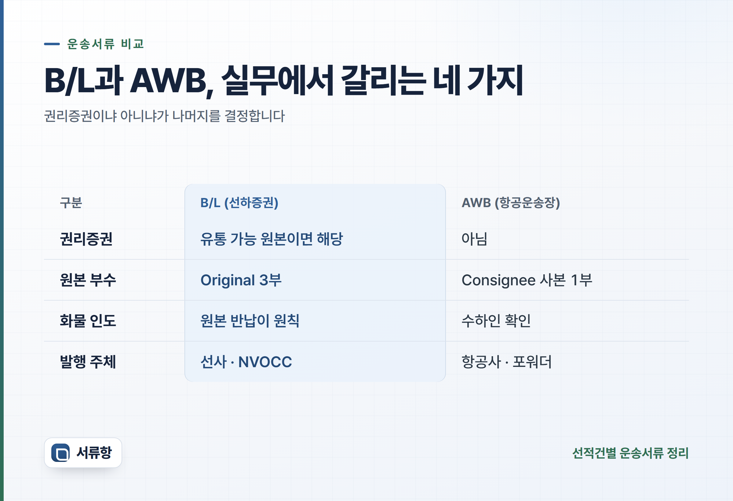 권리증권 여부·원본 부수·화물 인도·발행 주체 네 가지로 B/L과 AWB를 나란히 비교한 표 카드
