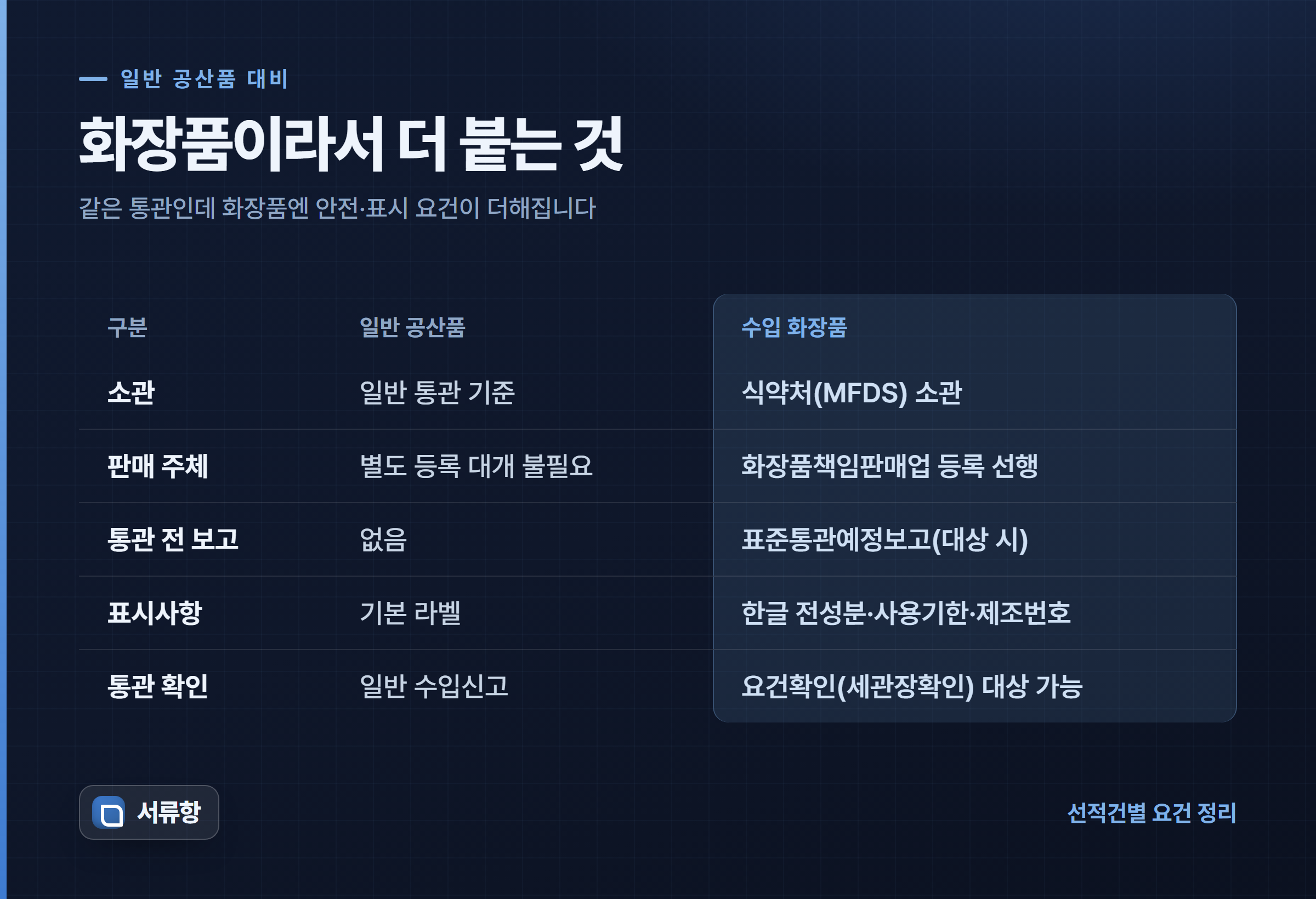 일반 공산품과 수입 화장품의 통관 요건을 비교한 다크 테마 카드 — 화장품은 식약처 소관으로 책임판매업 등록·표준통관예정보고·한글 표시·요건확인이 더해진다