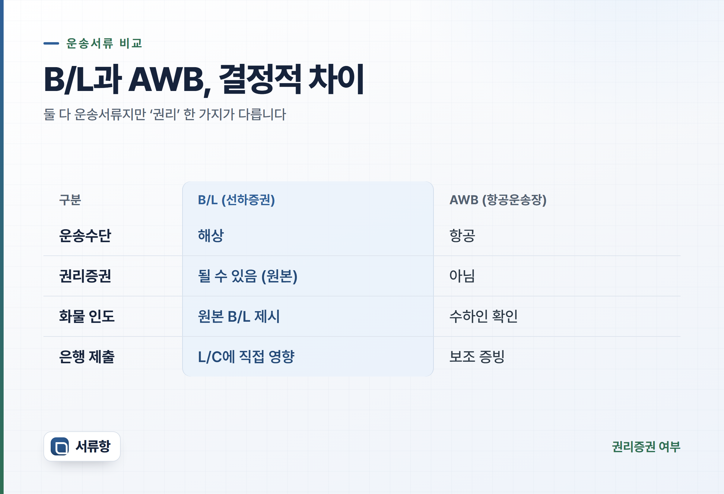 B/L과 AWB를 운송수단·권리증권·화물 인도·은행 제출 기준으로 비교한 표