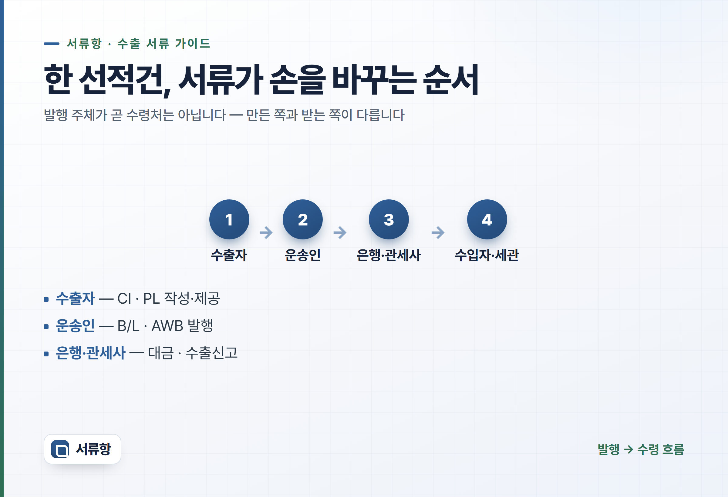 수출 서류가 수출자에서 운송인, 은행·관세사, 수입자·세관으로 손을 바꾸는 흐름도