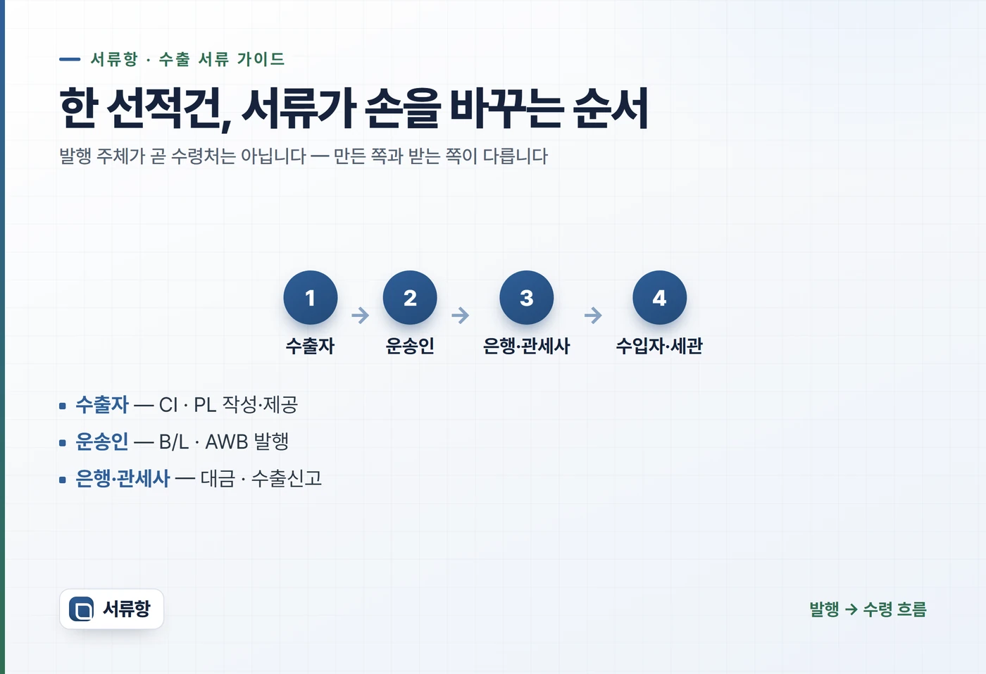수출 서류가 수출자에서 운송인, 은행·관세사, 수입자·세관으로 손을 바꾸는 흐름도