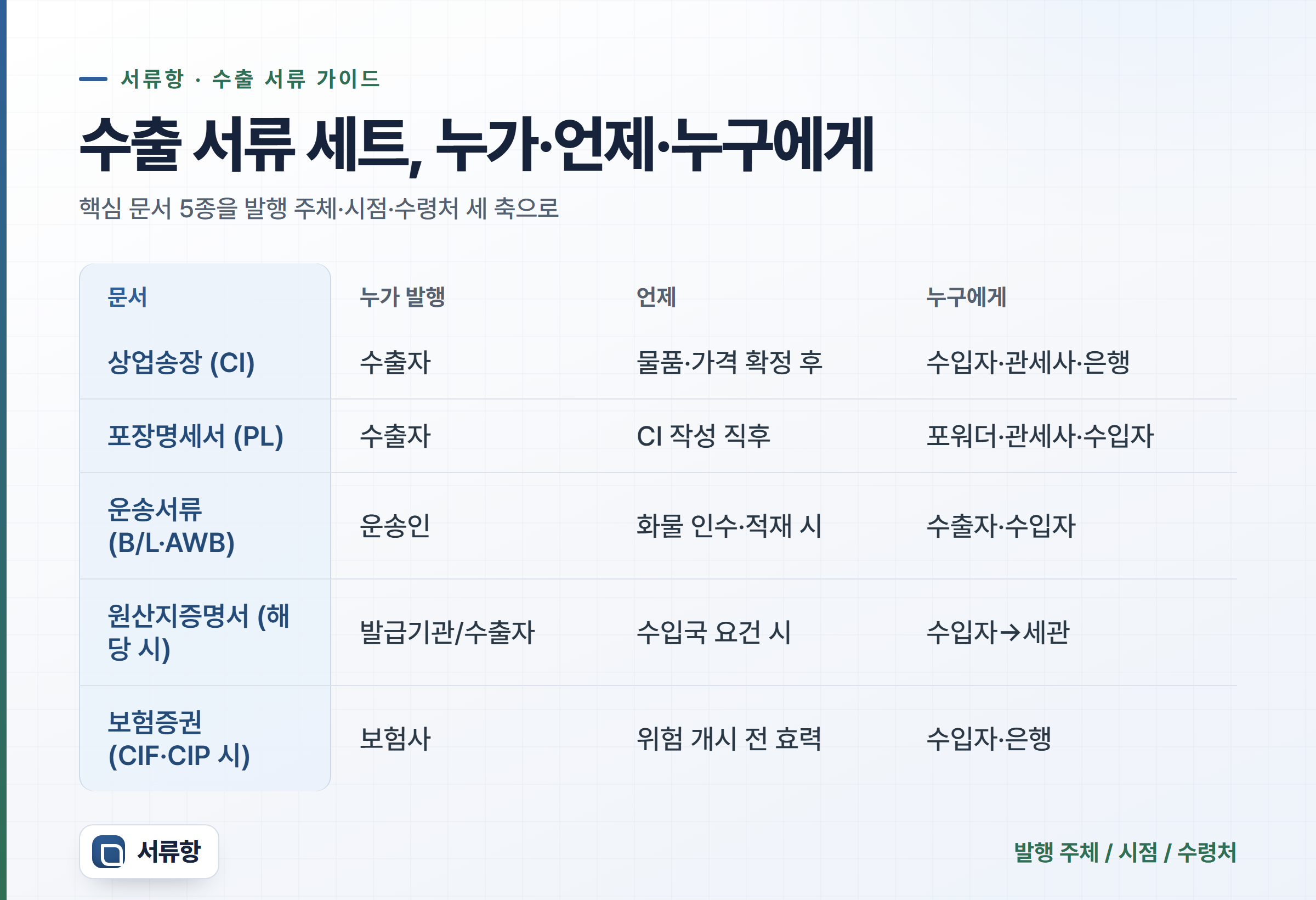 수출 핵심 서류 5종을 문서·누가 발행·언제·누구에게 네 열로 정리한 표