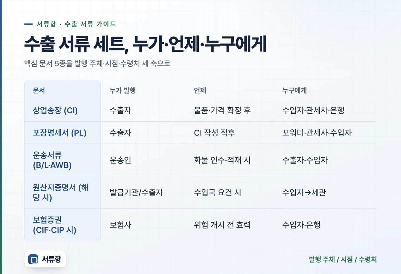 수출 핵심 서류 5종을 문서·누가 발행·언제·누구에게 네 열로 정리한 표
