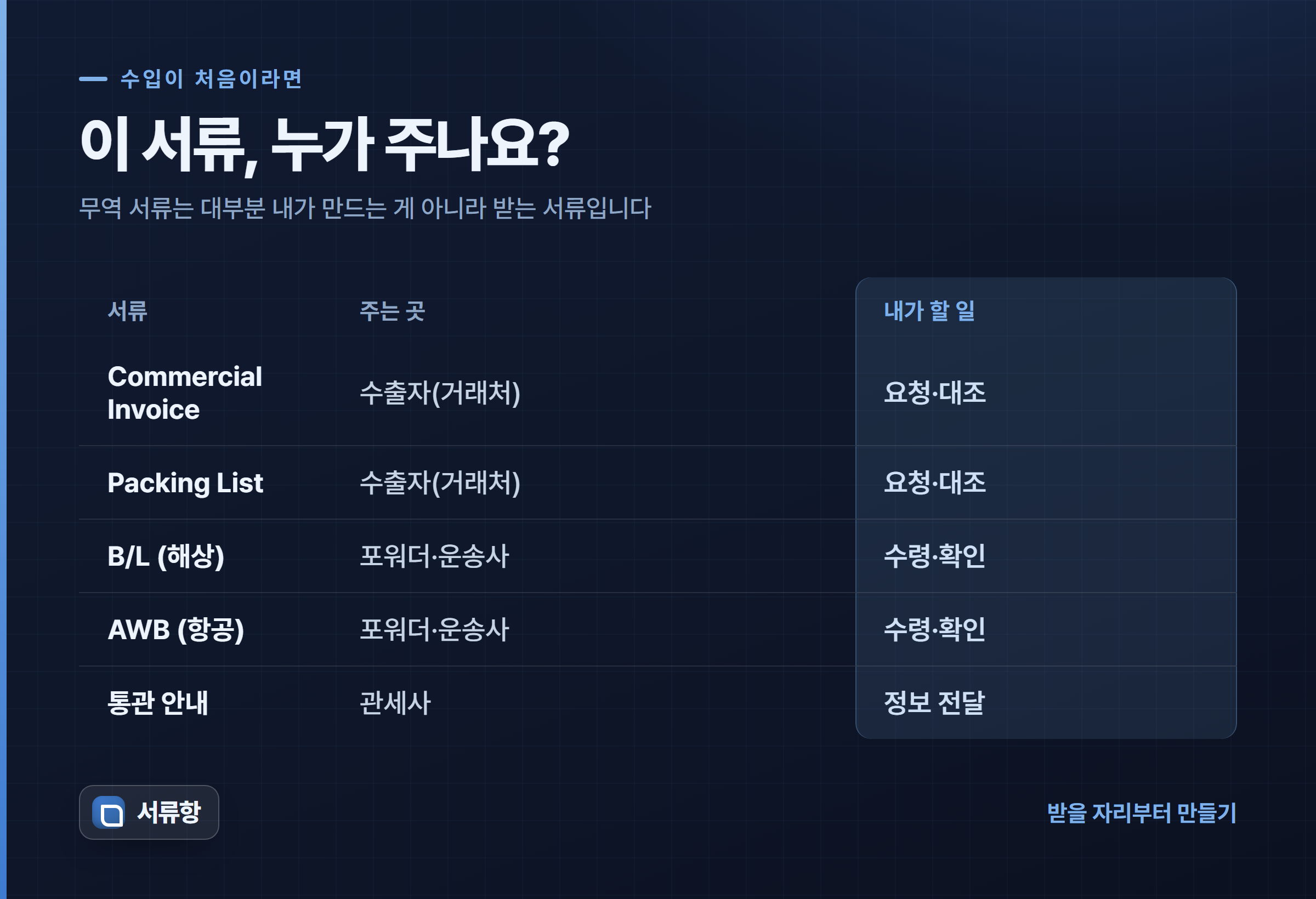 상업송장·포장명세서·B/L·AWB·통관 안내를 각각 누가 주고 내가 무엇을 하는지 정리한 표