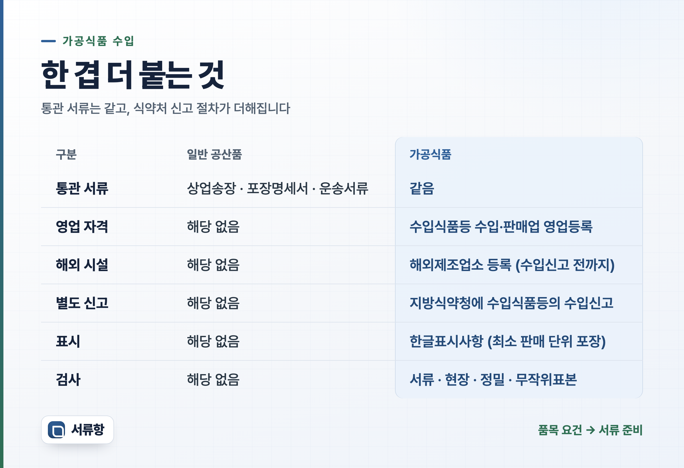 일반 공산품과 가공식품에 각각 요구되는 항목을 나란히 둔 비교표 — 통관 서류는 같고 영업등록·해외제조업소 등록·수입신고·한글표시사항·검사가 가공식품에만 더해진다