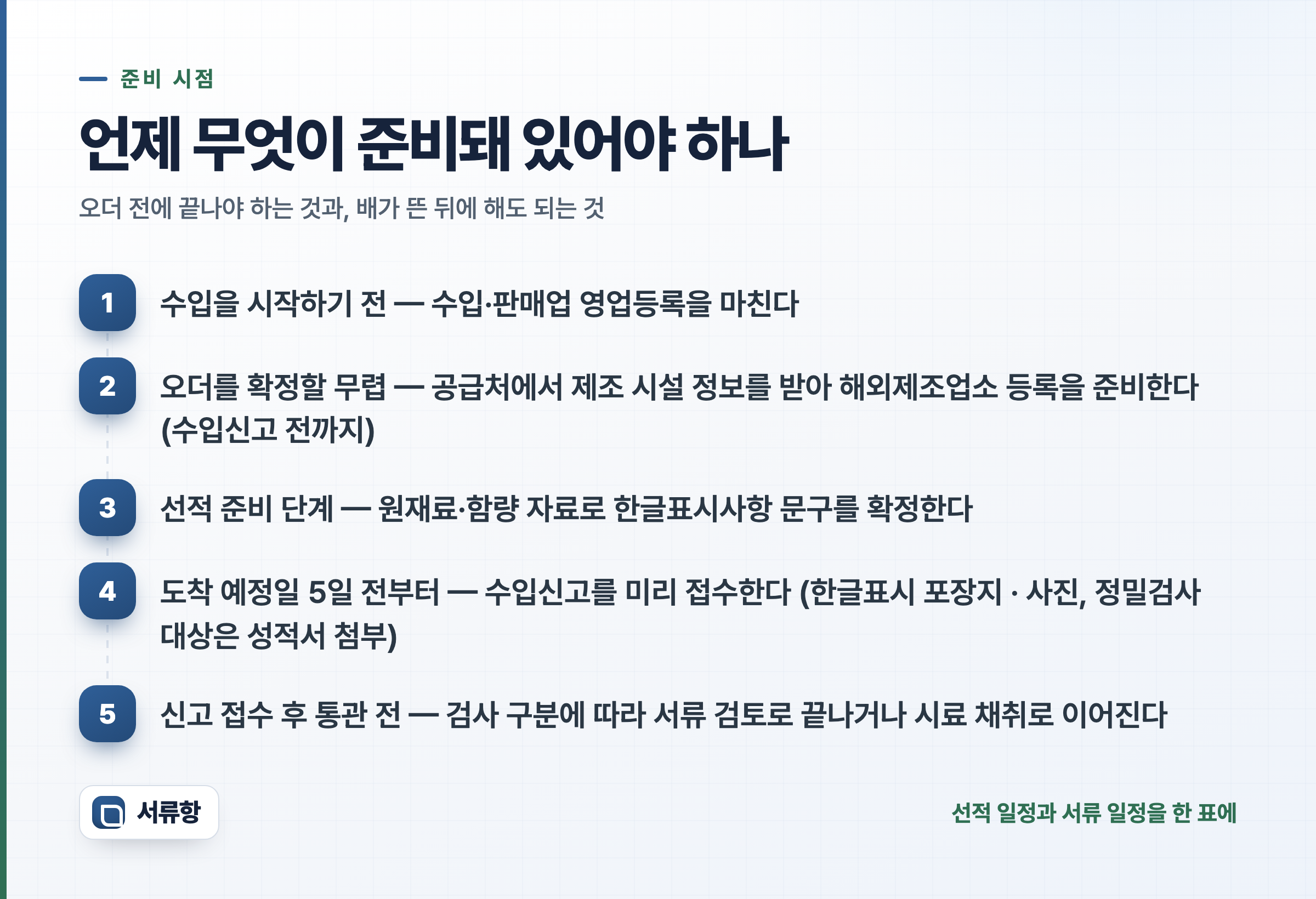 가공식품 수입 준비 시점을 시간 순으로 배열한 5단계 카드 — 수입 시작 전 영업등록, 오더 확정 무렵 해외제조업소 등록, 선적 준비 단계 한글표시사항, 도착 예정일 5일 전 수입신고, 도착 이후 검사