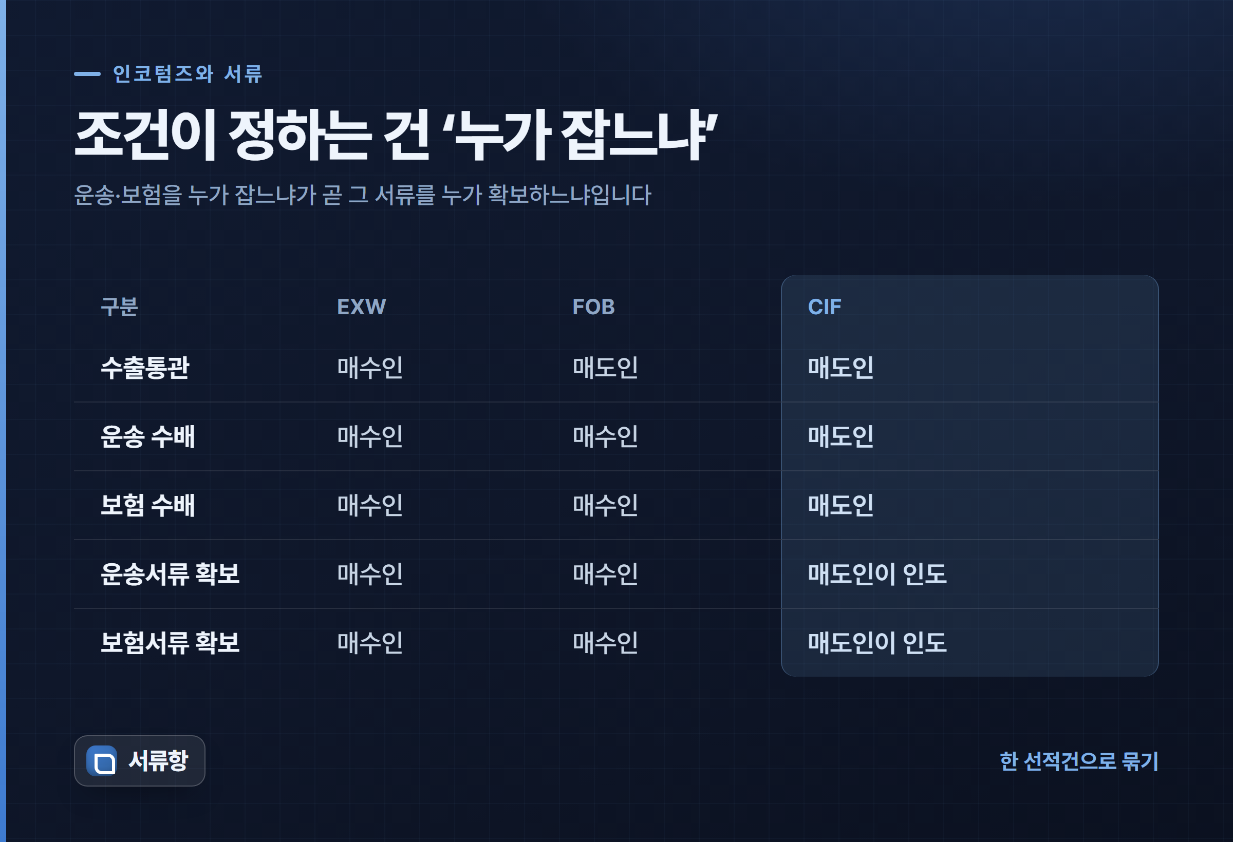 EXW·FOB·CIF에서 수출통관·운송·보험·서류 확보를 매도인과 매수인 중 누가 맡는지 비교한 표
