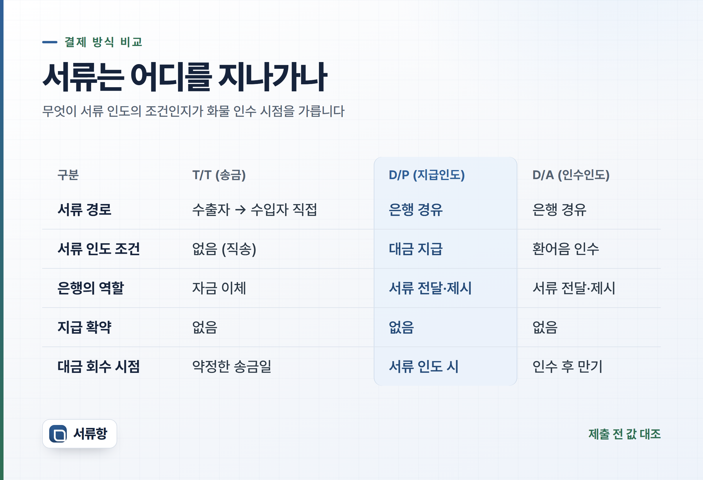 T/T·D/P·D/A에서 서류가 은행을 거치는지, 무엇이 서류 인도의 조건인지, 대금 회수 시점이 언제인지를 나눠 정리한 비교표 카드