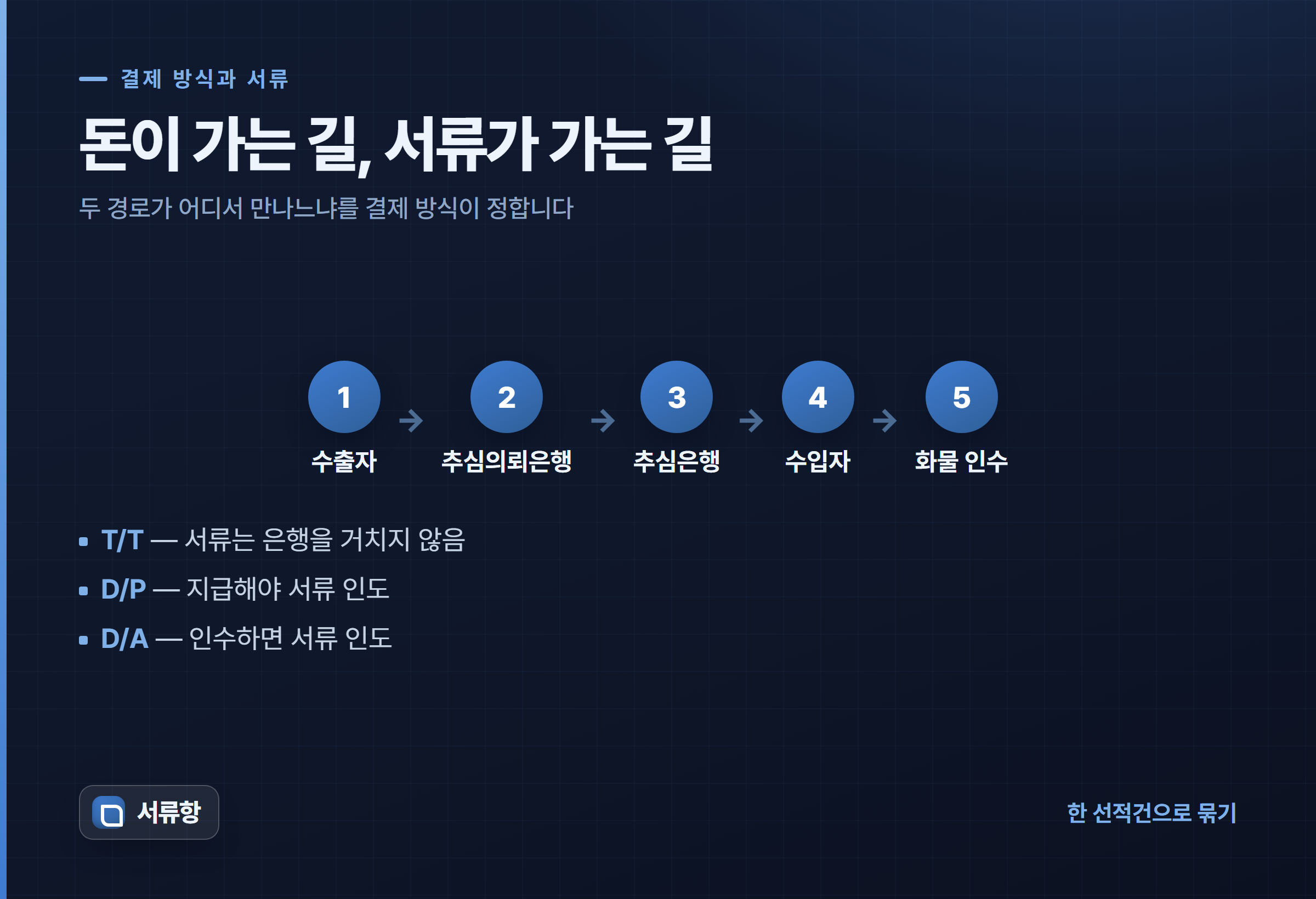 대금이 이동하는 경로와 선적서류가 이동하는 경로를 나란히 놓고, 결제 방식에 따라 두 경로가 만나는 지점이 달라짐을 보여 주는 흐름 카드