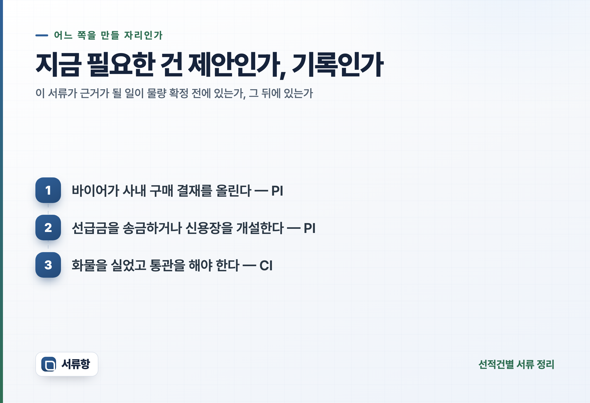 지금 만들 서류가 PI인지 CI인지 가리는 세 가지 상황을 번호로 나열한 카드. 1. 바이어가 사내 구매 결재를 올린다 — PI. 2. 선급금을 송금하거나 신용장을 개설한다 — PI. 3. 화물을 실었고 통관을 해야 한다 — CI.