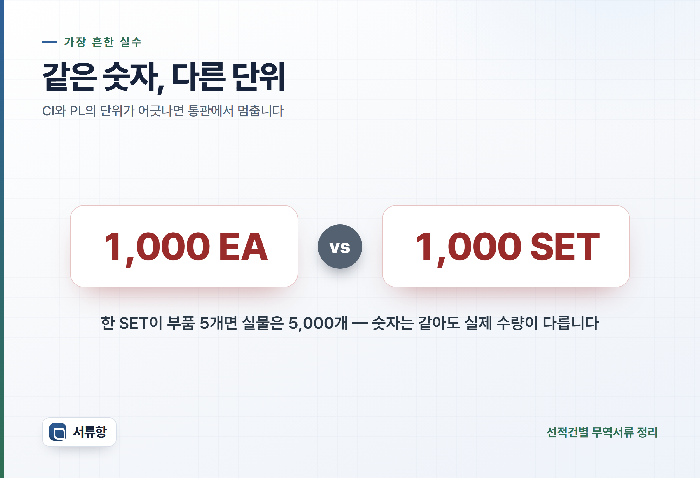 1,000 EA와 1,000 SET을 나란히 비교한 카드 — 숫자는 같아도 단위가 다르면 실물 수량이 다르다는 도식