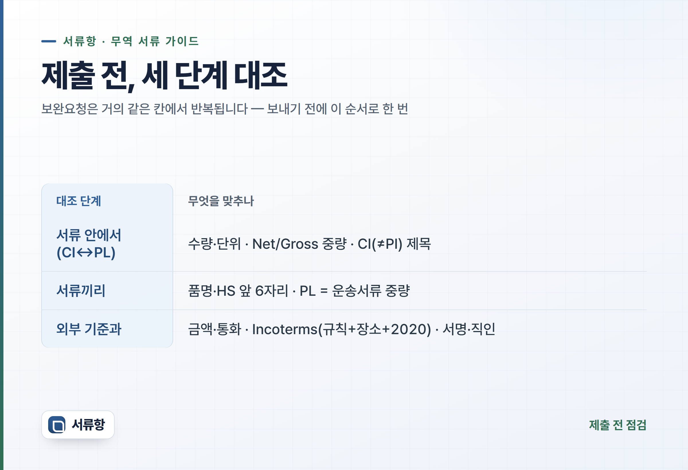 제출 전 세 단계 대조 점검표 — 서류 안에서 / 서류끼리 / 외부 기준과