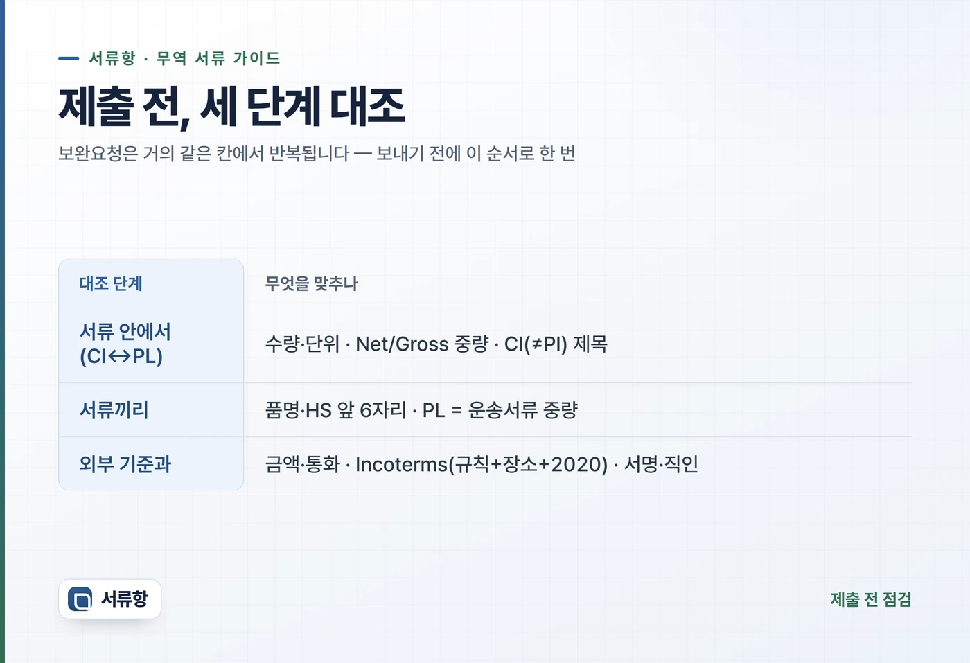 제출 전 세 단계 대조 점검표 — 서류 안에서 / 서류끼리 / 외부 기준과
